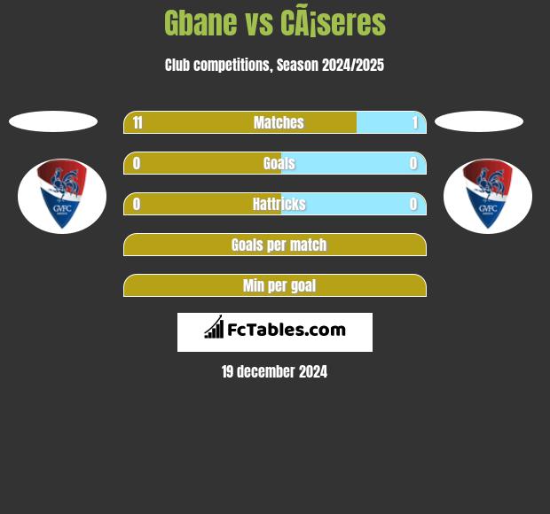 Gbane vs CÃ¡seres h2h player stats