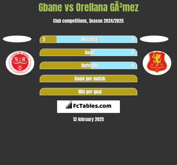 Gbane vs Orellana GÃ³mez h2h player stats