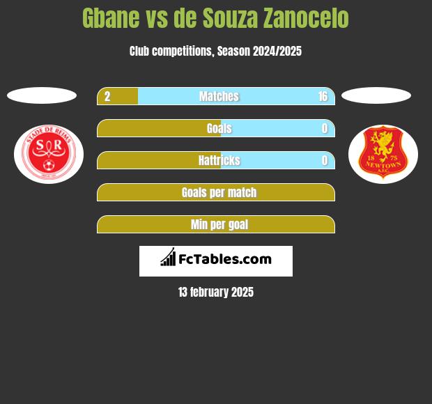 Gbane vs de Souza Zanocelo h2h player stats