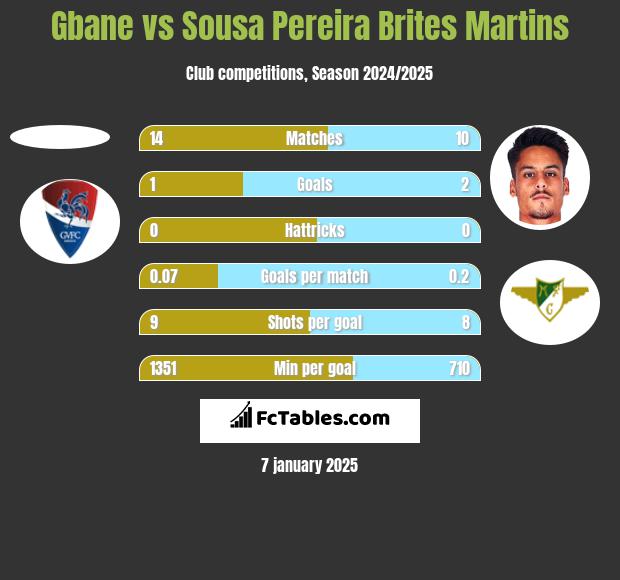 Gbane vs Sousa Pereira Brites Martins h2h player stats