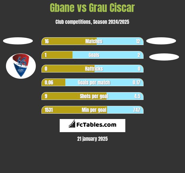 Gbane vs Grau Ciscar h2h player stats