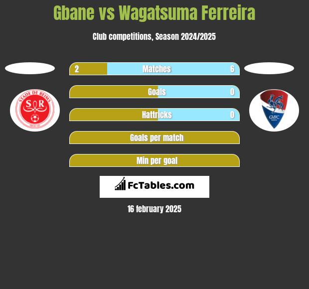 Gbane vs Wagatsuma Ferreira h2h player stats