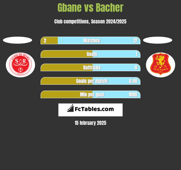 Gbane vs Bacher h2h player stats