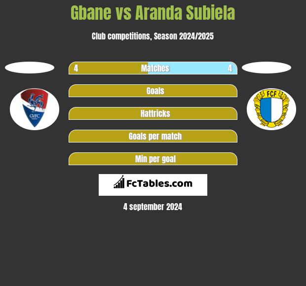 Gbane vs Aranda Subiela h2h player stats