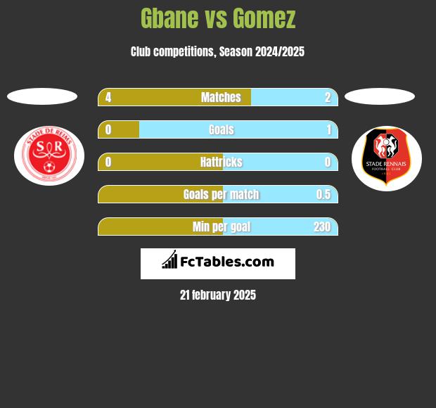 Gbane vs Gomez h2h player stats