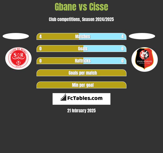 Gbane vs Cisse h2h player stats