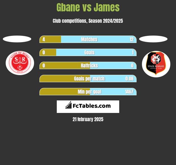 Gbane vs James h2h player stats