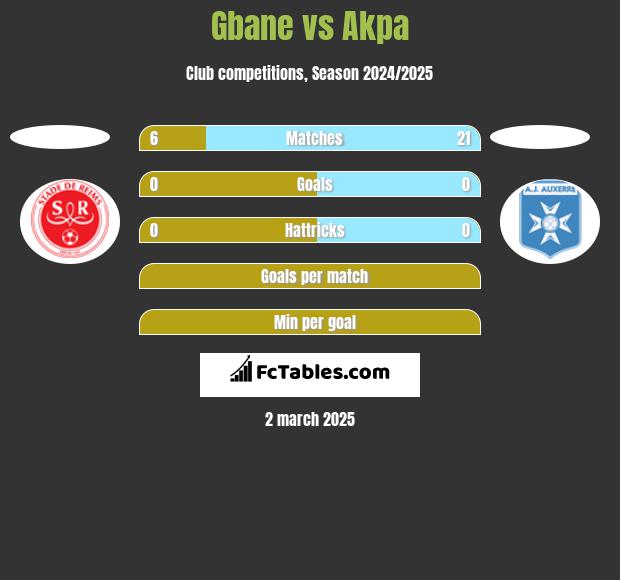 Gbane vs Akpa h2h player stats