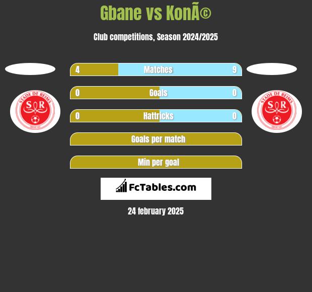 Gbane vs KonÃ© h2h player stats