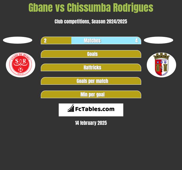 Gbane vs Chissumba Rodrigues h2h player stats