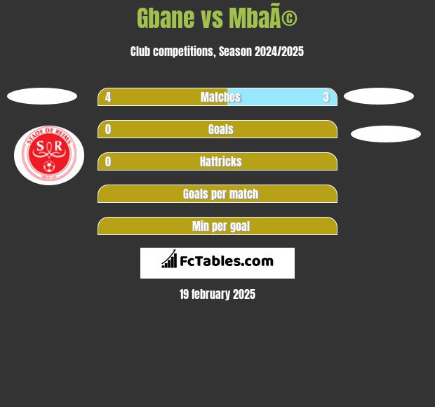 Gbane vs MbaÃ© h2h player stats