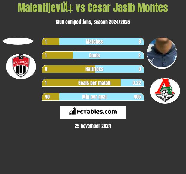 MalentijeviÄ‡ vs Cesar Jasib Montes h2h player stats