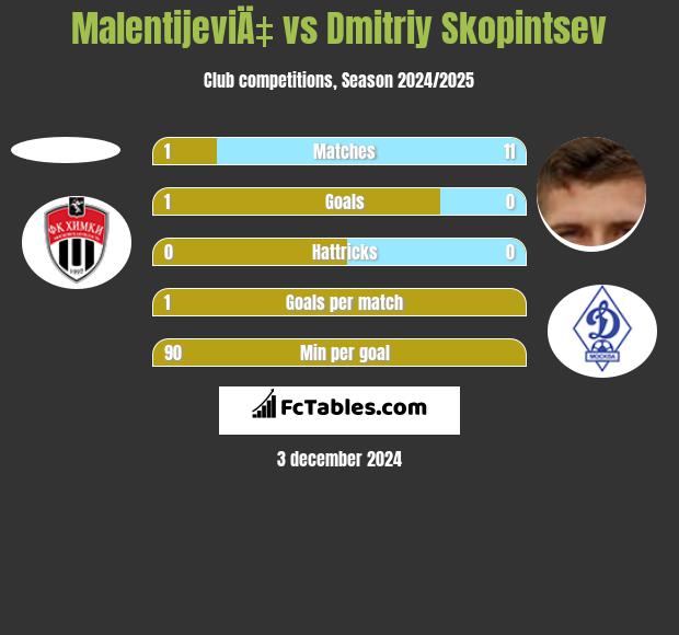 MalentijeviÄ‡ vs Dmitriy Skopintsev h2h player stats