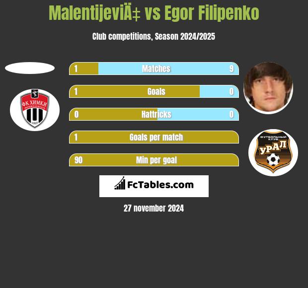 MalentijeviÄ‡ vs Egor Filipenko h2h player stats