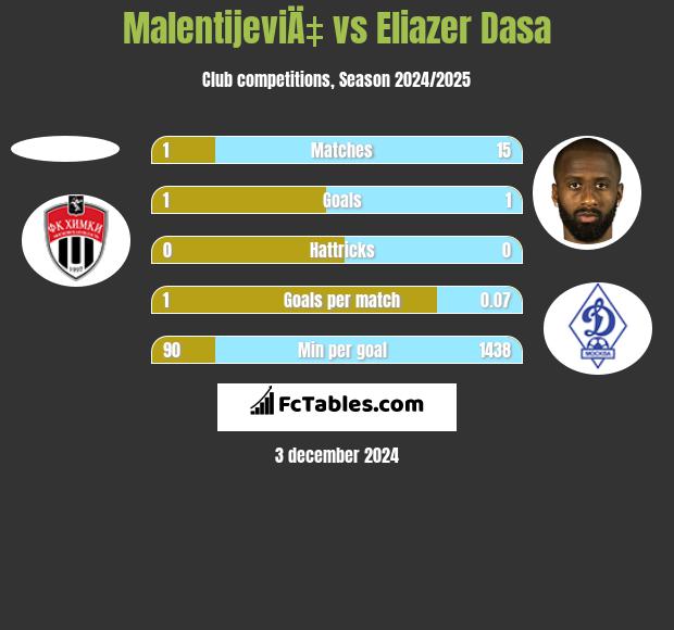 MalentijeviÄ‡ vs Eliazer Dasa h2h player stats