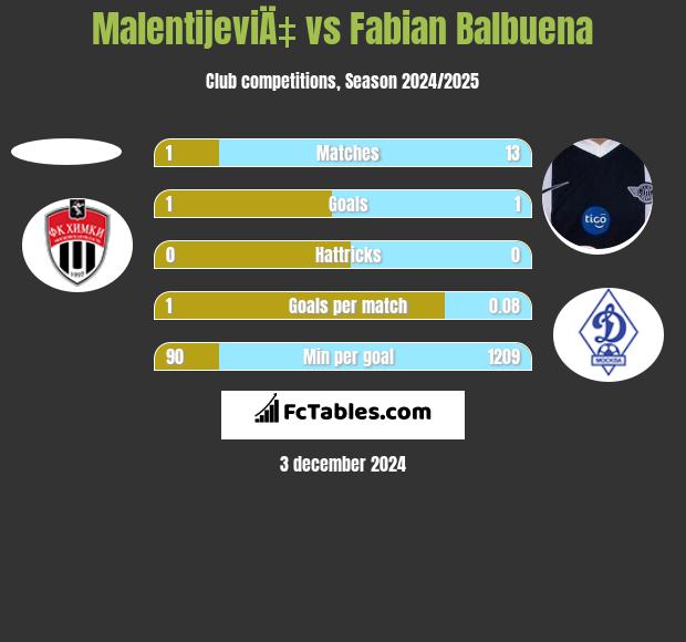 MalentijeviÄ‡ vs Fabian Balbuena h2h player stats