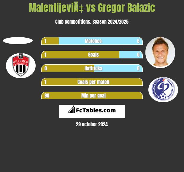 MalentijeviÄ‡ vs Gregor Balazic h2h player stats