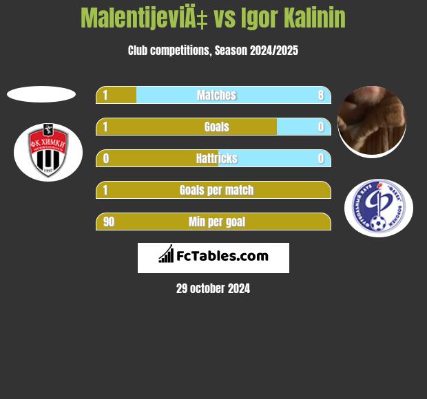 MalentijeviÄ‡ vs Igor Kalinin h2h player stats