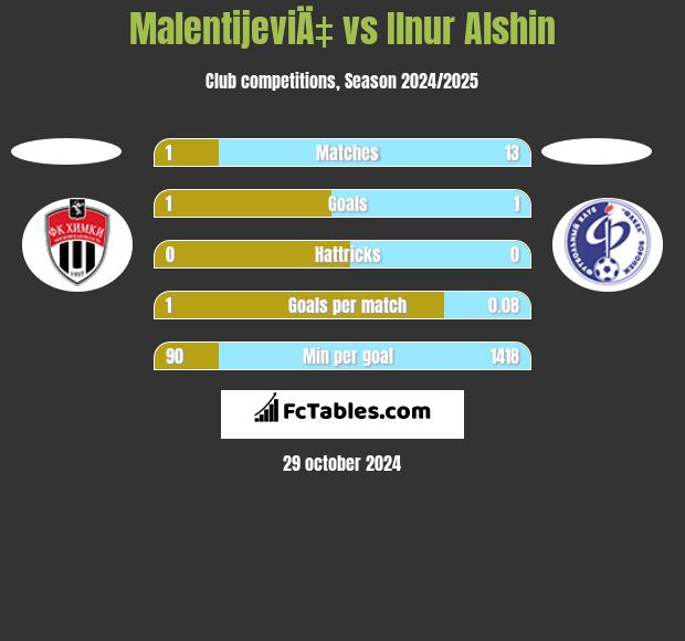 MalentijeviÄ‡ vs Ilnur Alshin h2h player stats