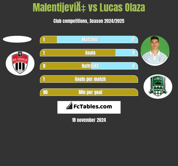 MalentijeviÄ‡ vs Lucas Olaza h2h player stats