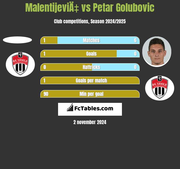 MalentijeviÄ‡ vs Petar Golubovic h2h player stats