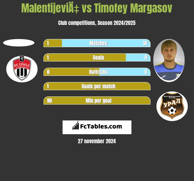 MalentijeviÄ‡ vs Timofey Margasov h2h player stats