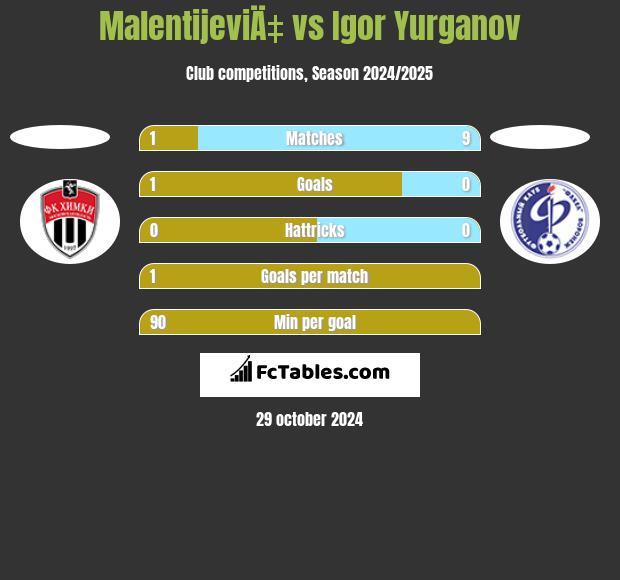 MalentijeviÄ‡ vs Igor Yurganov h2h player stats