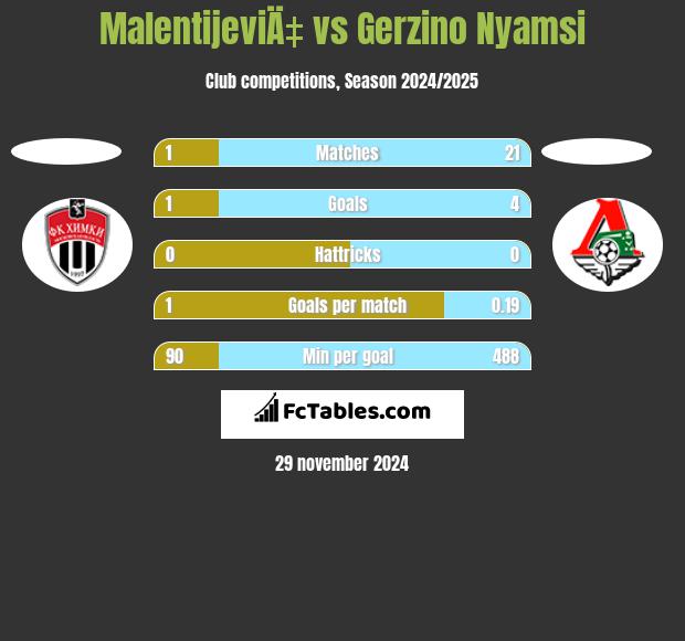 MalentijeviÄ‡ vs Gerzino Nyamsi h2h player stats