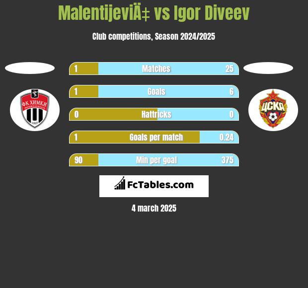 MalentijeviÄ‡ vs Igor Diveev h2h player stats