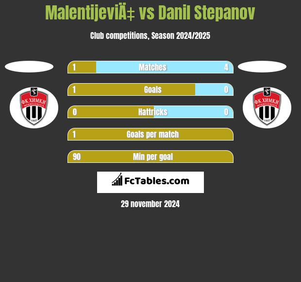 MalentijeviÄ‡ vs Danil Stepanov h2h player stats