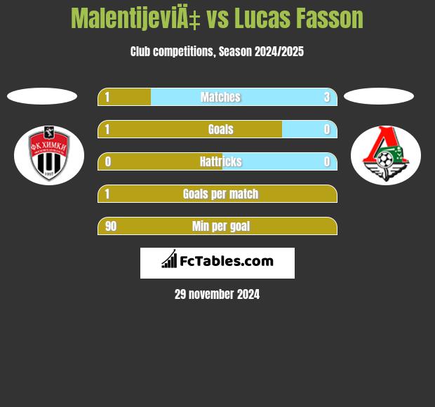 MalentijeviÄ‡ vs Lucas Fasson h2h player stats