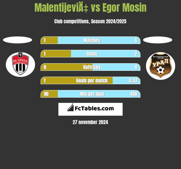 MalentijeviÄ‡ vs Egor Mosin h2h player stats