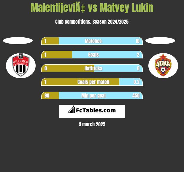 MalentijeviÄ‡ vs Matvey Lukin h2h player stats