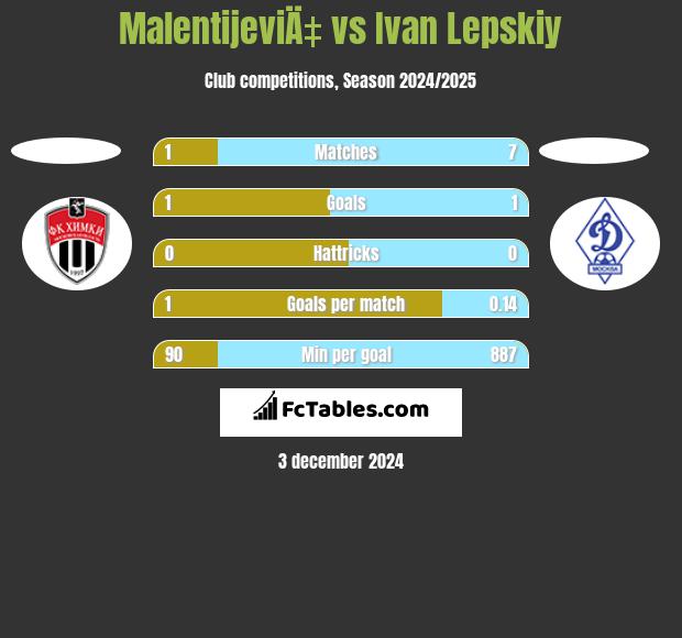 MalentijeviÄ‡ vs Ivan Lepskiy h2h player stats