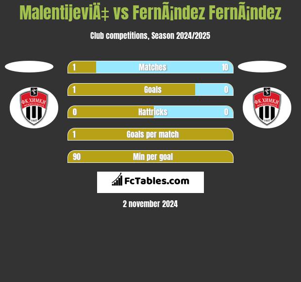 MalentijeviÄ‡ vs FernÃ¡ndez FernÃ¡ndez h2h player stats