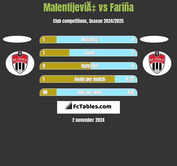 MalentijeviÄ‡ vs Fariña h2h player stats