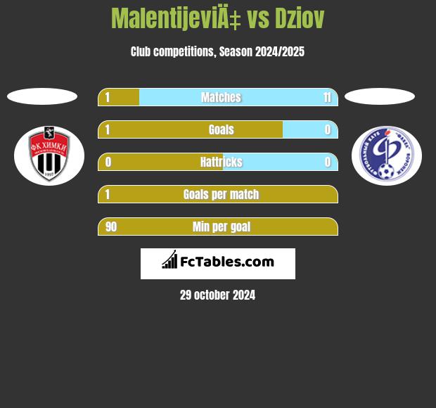 MalentijeviÄ‡ vs Dziov h2h player stats