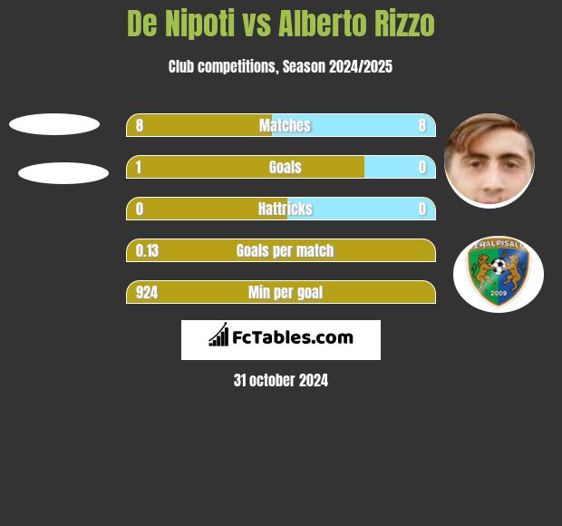 De Nipoti vs Alberto Rizzo h2h player stats