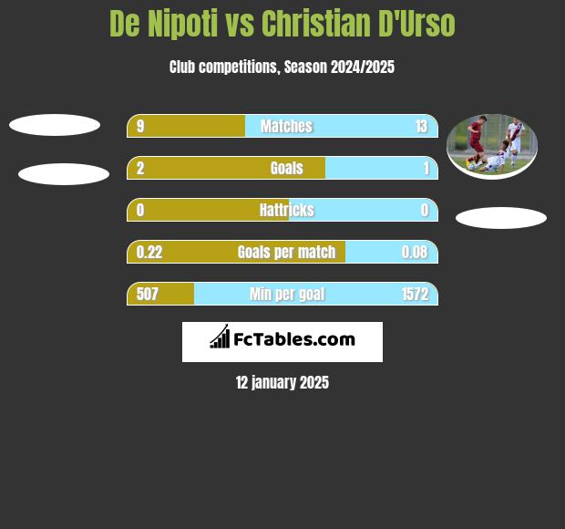 De Nipoti vs Christian D'Urso h2h player stats