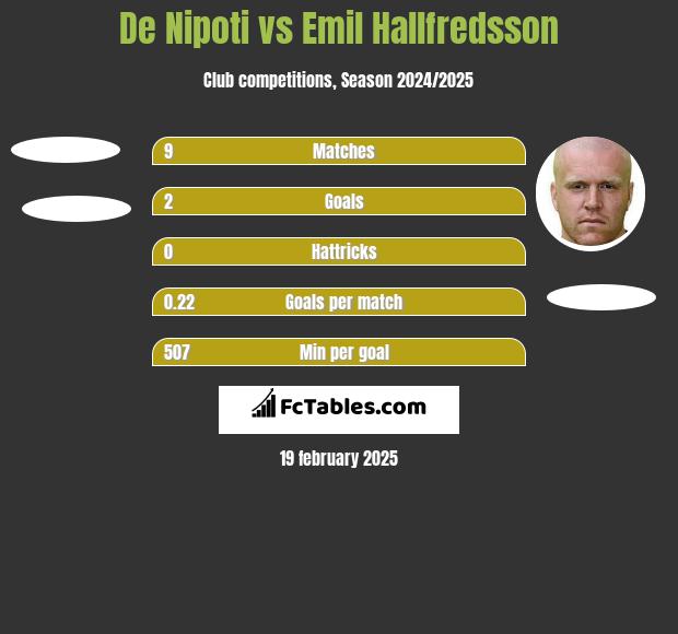 De Nipoti vs Emil Hallfredsson h2h player stats