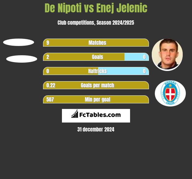 De Nipoti vs Enej Jelenic h2h player stats