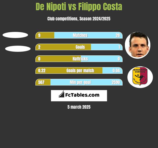 De Nipoti vs Filippo Costa h2h player stats