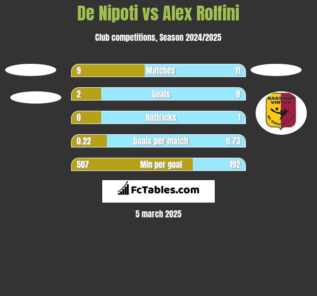 De Nipoti vs Alex Rolfini h2h player stats