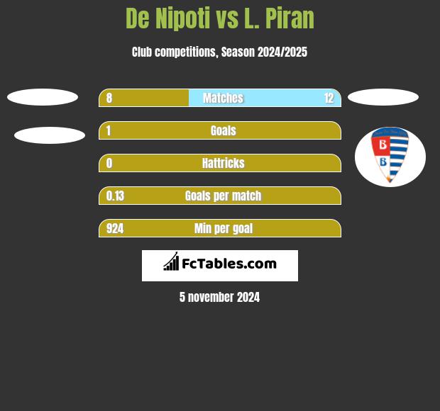 De Nipoti vs L. Piran h2h player stats