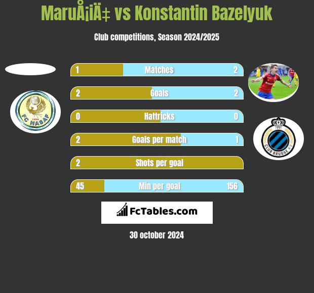 MaruÅ¡iÄ‡ vs Konstantin Bazeljuk h2h player stats