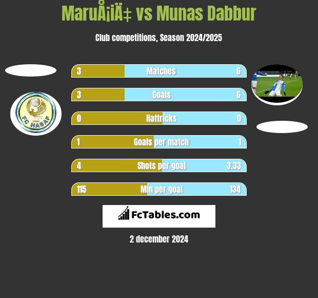 MaruÅ¡iÄ‡ vs Munas Dabbur h2h player stats