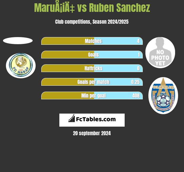 MaruÅ¡iÄ‡ vs Ruben Sanchez h2h player stats