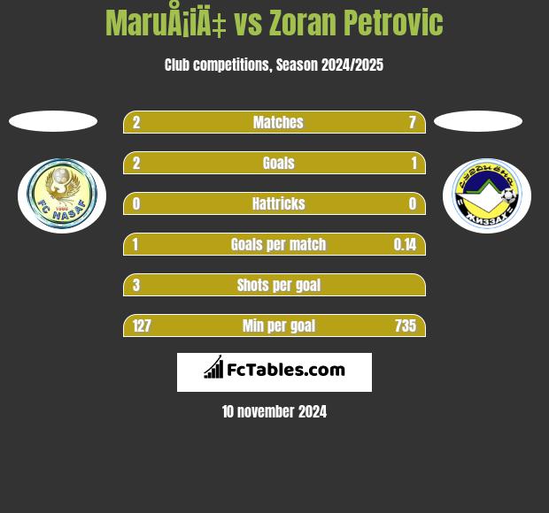 MaruÅ¡iÄ‡ vs Zoran Petrovic h2h player stats