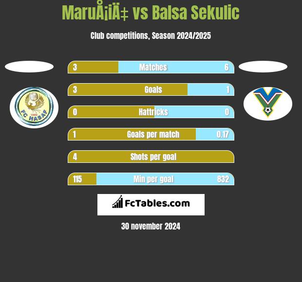 MaruÅ¡iÄ‡ vs Balsa Sekulic h2h player stats