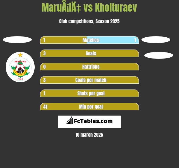 MaruÅ¡iÄ‡ vs Kholturaev h2h player stats